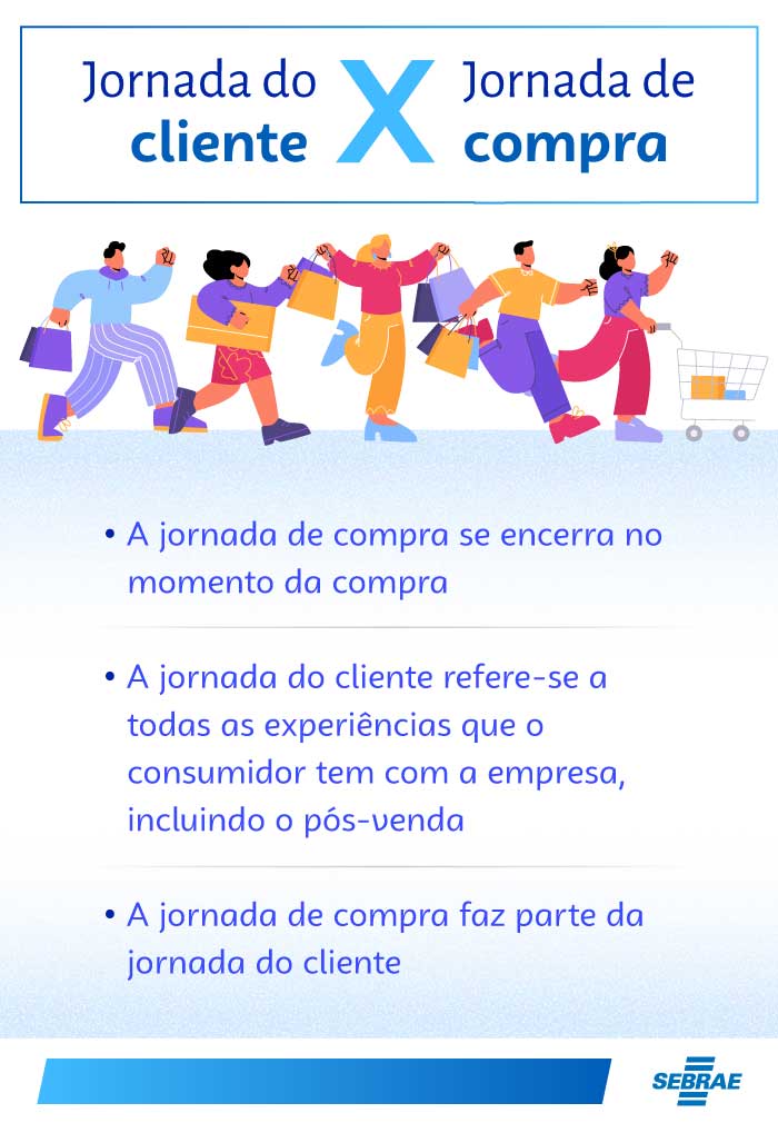 Jornada do cliente x jornada de compra diferenças fundamentais Sebrae